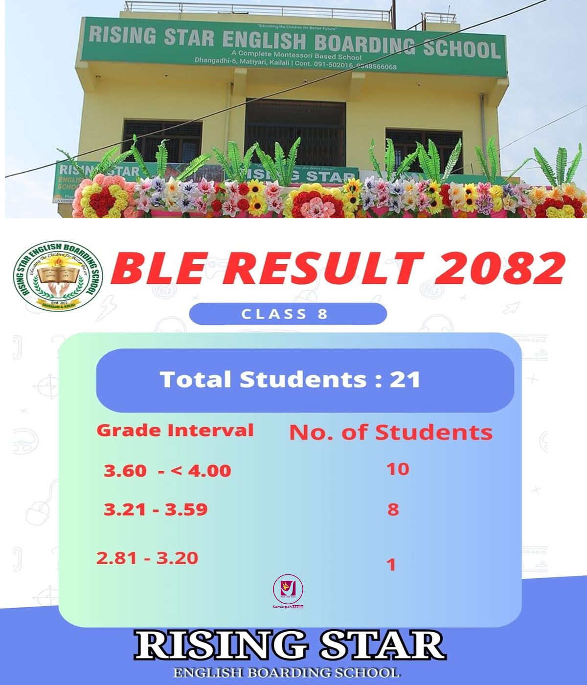 Read more about the article आधारभुत तहको वार्षिक परीक्षामा राइजिङ्ग स्टार बोर्डिङ्ग स्कुलको पहिलो ब्याचका १९ जना विद्यार्थी उत्र्तीण